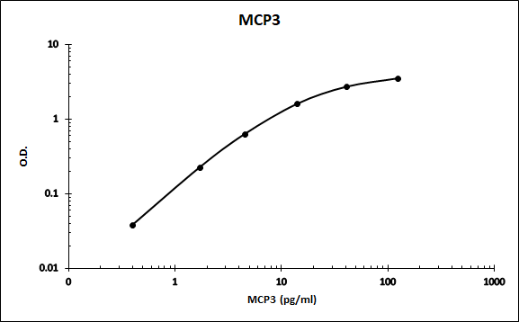 Recombinant Human CCL7/MCP-3 Protein 282-P3