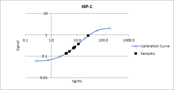 Recombinant Human IGF-I/IGF-1 Protein, CF 291-G1
