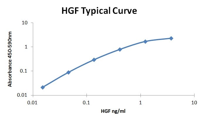 Recombinant Human HGF Protein 294-HG