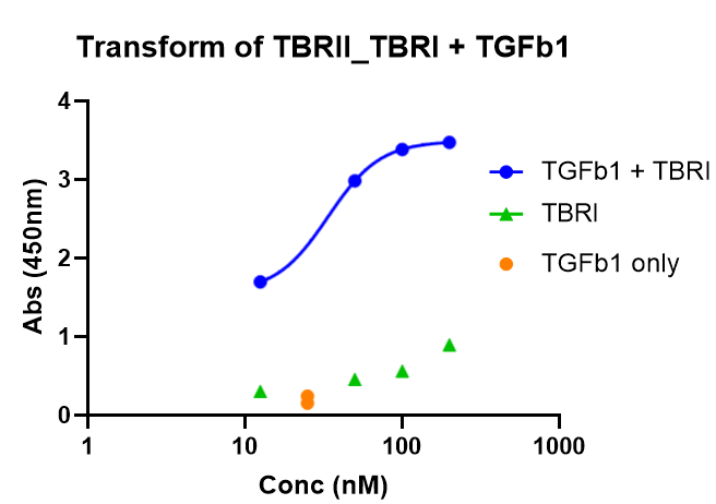 Recombinant Human TGF-beta RI/ALK-5 Fc Chimera Protein, CF 3025-BR