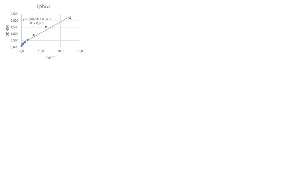 Recombinant Human EphA2 Protein, CF 3035-A2