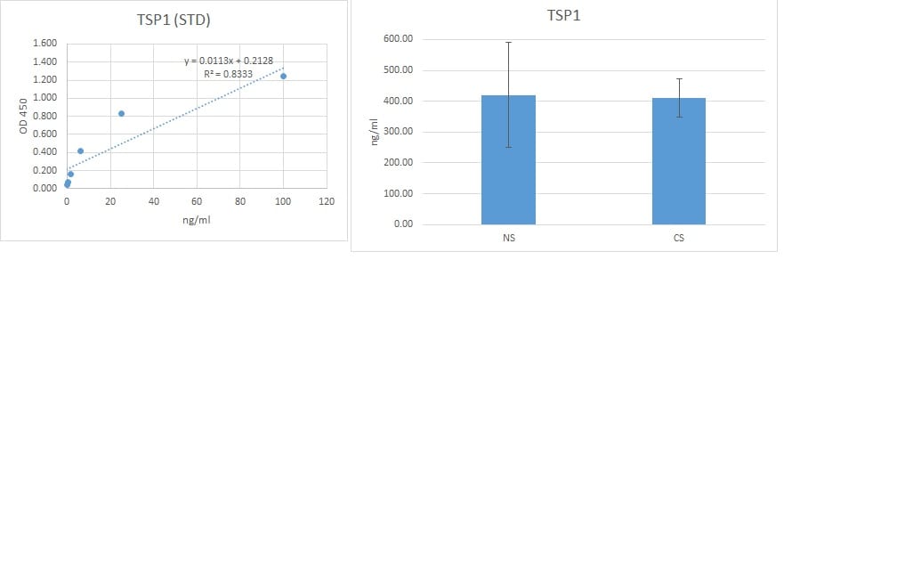Recombinant Human Thrombospondin-1 Protein, CF 3074-TH