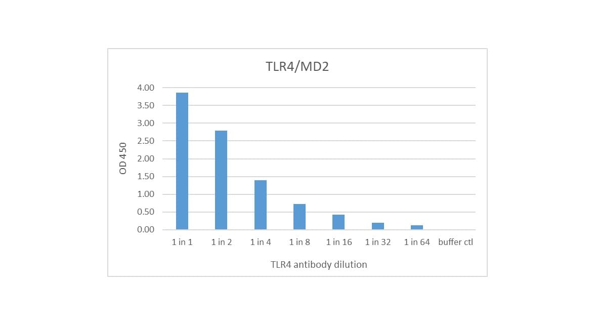 Recombinant Human TLR4/MD2 Complex Protein 3146-TM