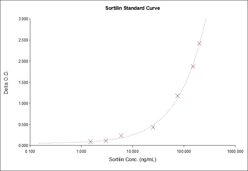 Recombinant Human Sortilin Protein, CF 3154-ST
