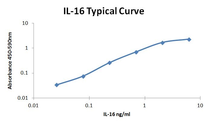 Recombinant Human IL-16 Protein 316-IL
