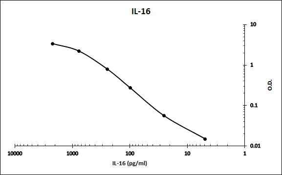 Recombinant Human IL-16 Protein 316-IL