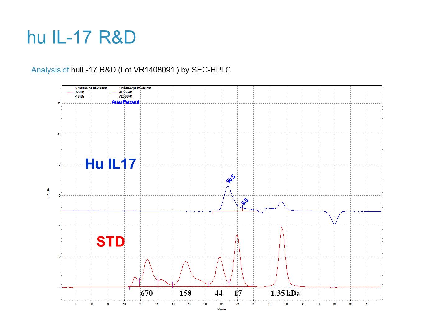 Recombinant Human IL-17A Protein, CF 317-ILB