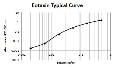 Recombinant Human CCL11/Eotaxin Protein 320-EO