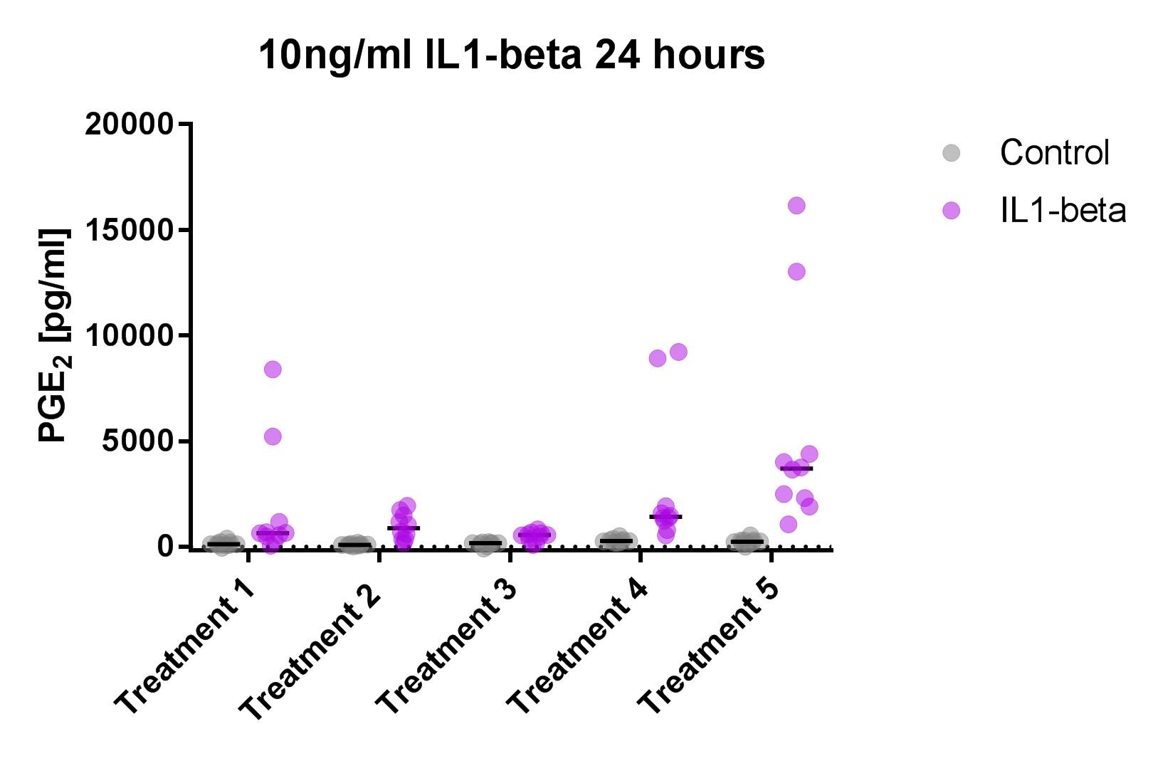 Recombinant Equine IL-1 beta/IL-1F2 Protein 3340-EL