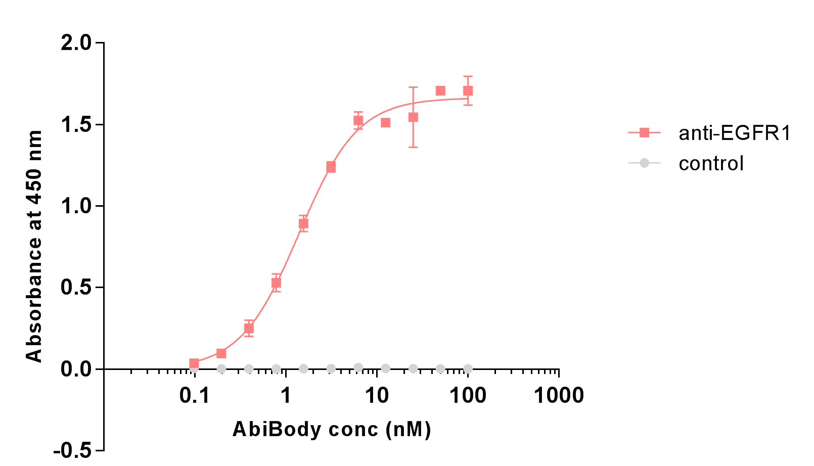 Recombinant Human EGFR Fc Chimera Protein, CF 344-ER