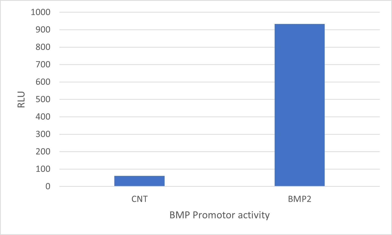Recombinant Human/Mouse/Rat BMP-2 Protein 355-BM