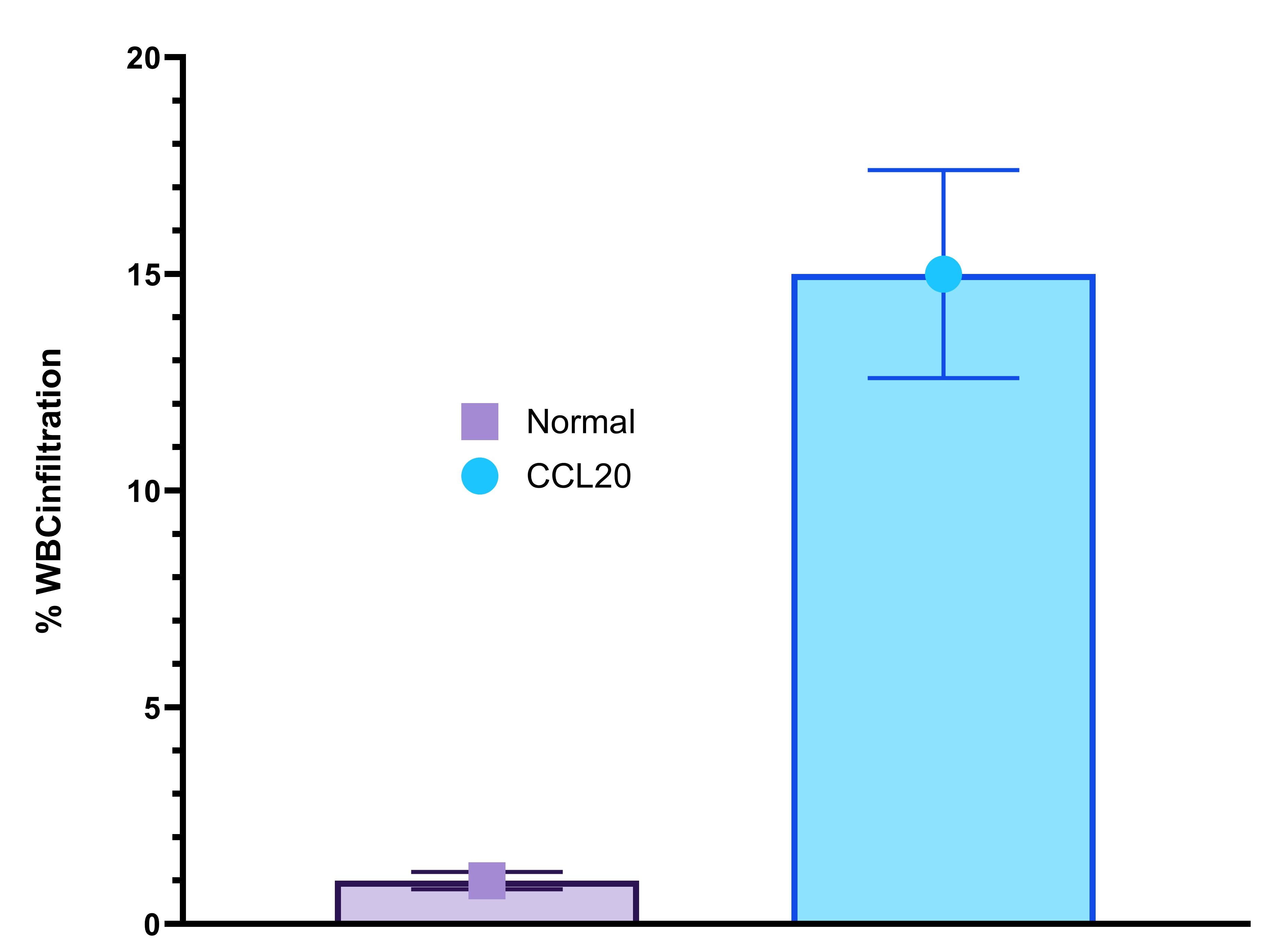 Recombinant Human CCL20/MIP-3 alpha Protein 360-MP