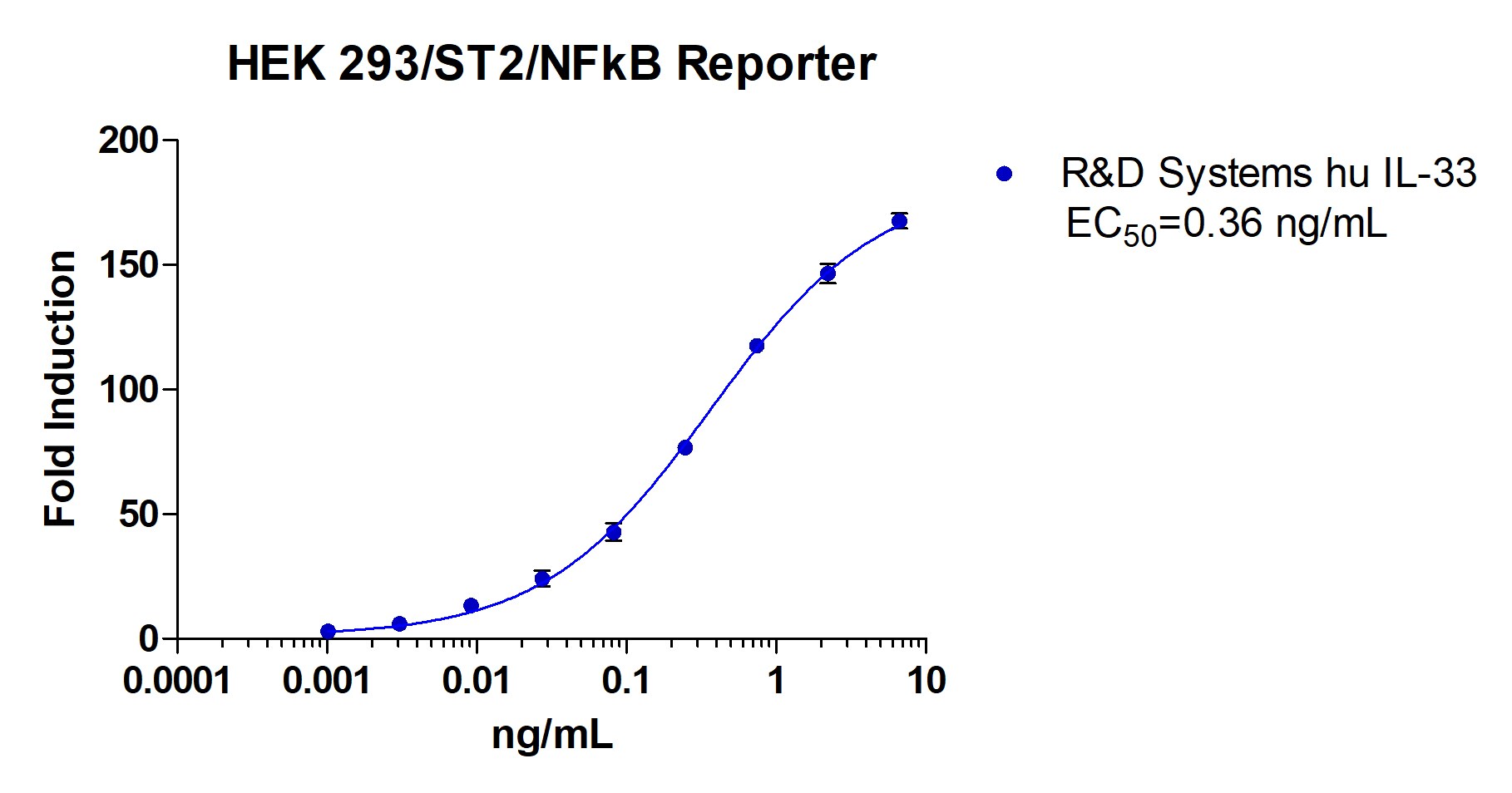 Recombinant Human IL-33 Protein 3625-IL