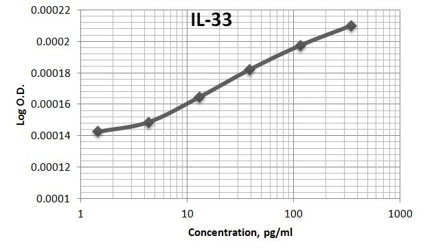 Recombinant Human IL-33 Protein 3625-IL