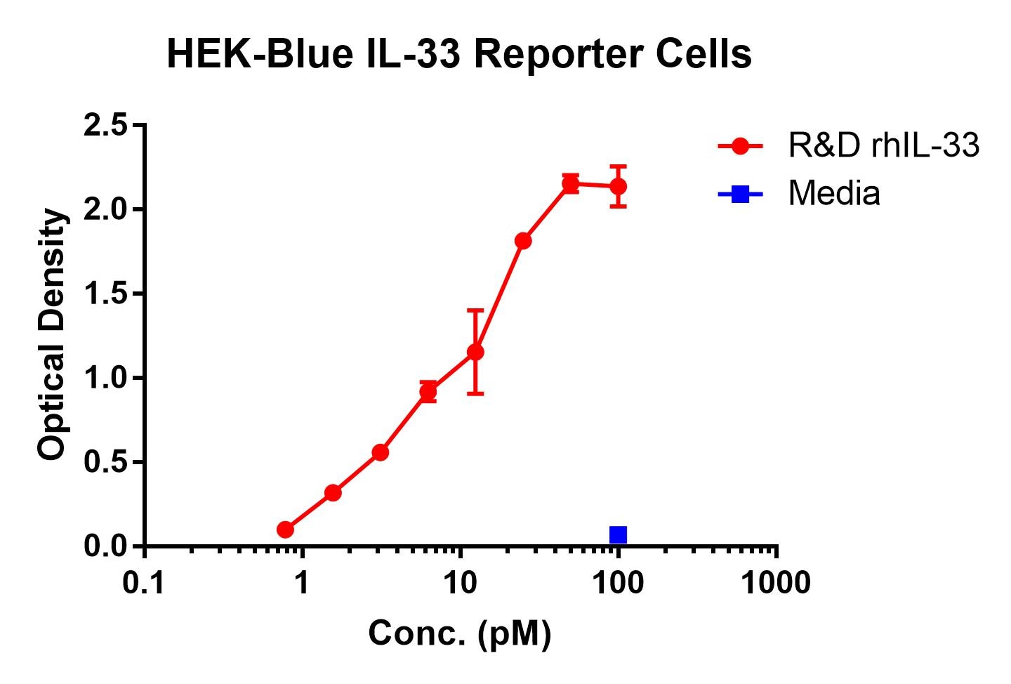 Recombinant Human IL-33 Protein 3625-IL