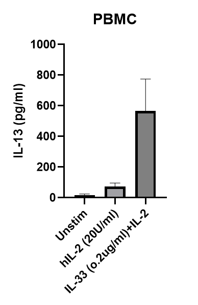 Recombinant Human IL-33 Protein 3625-IL