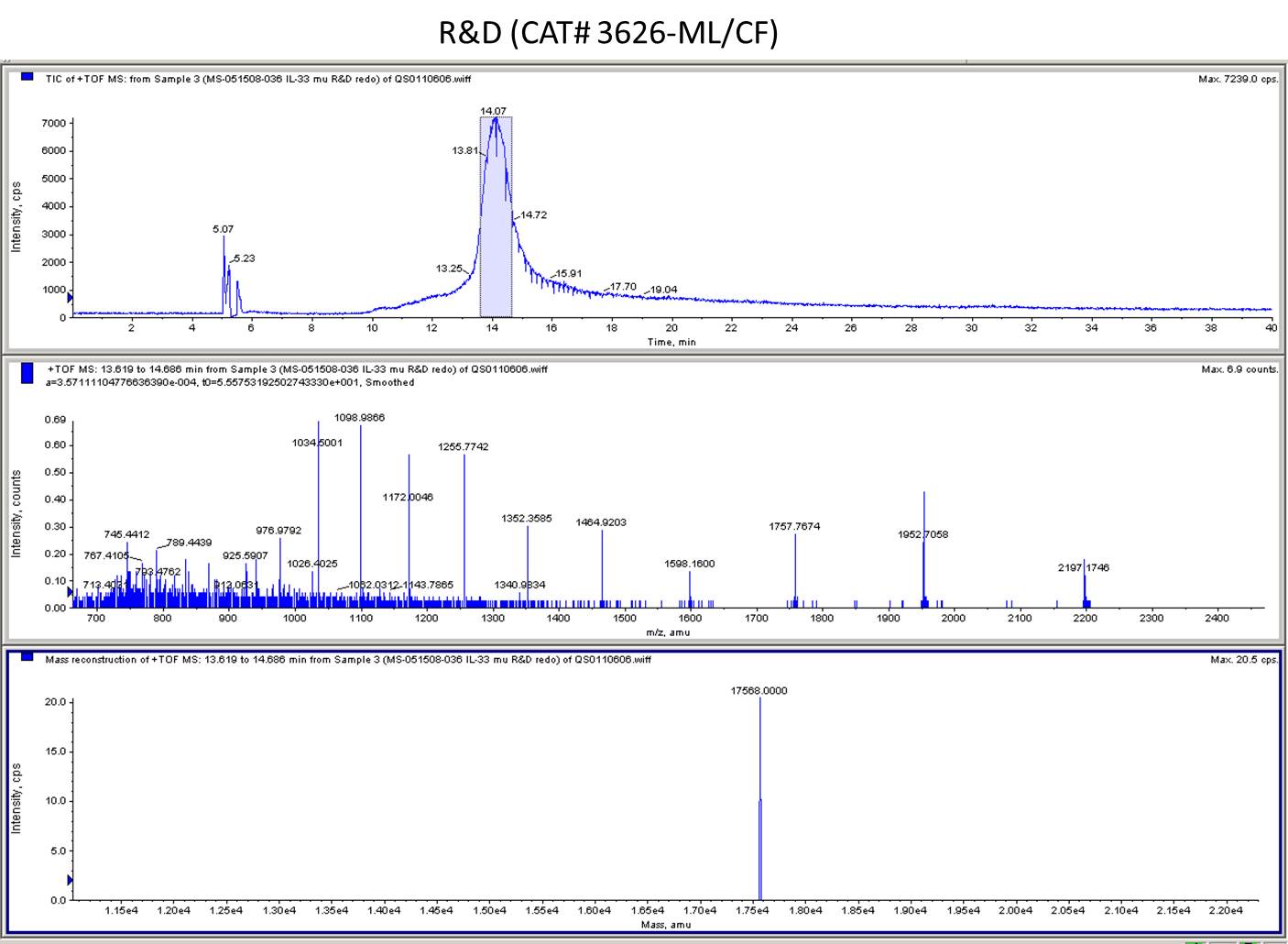 Recombinant Mouse IL-33 Protein 3626-ML