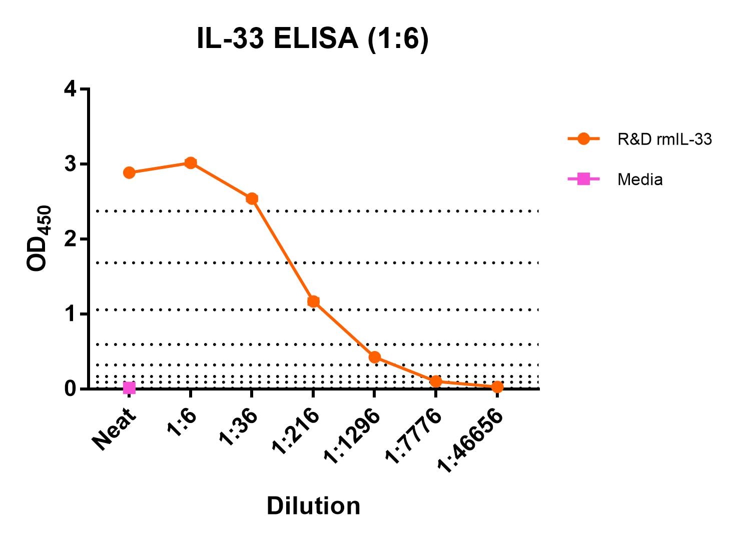 Recombinant Mouse IL-33 Protein 3626-ML