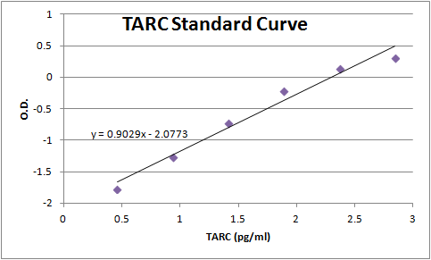Recombinant Human CCL17/TARC Protein 364-DN
