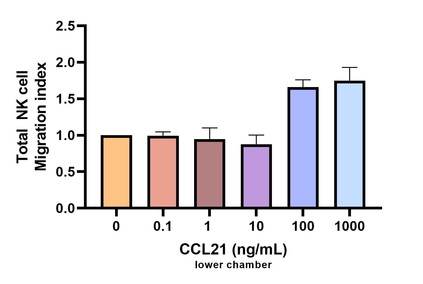 Recombinant Human CCL21/6Ckine Protein 366-6C