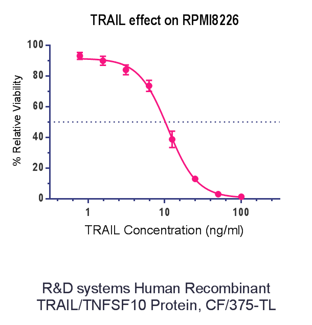 Recombinant Human TRAIL/TNFSF10 Protein 375-TL