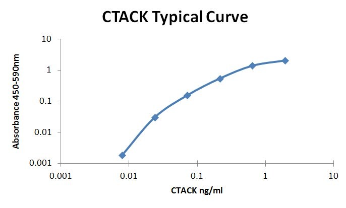 Recombinant Human CCL27/CTACK Protein 376-CT