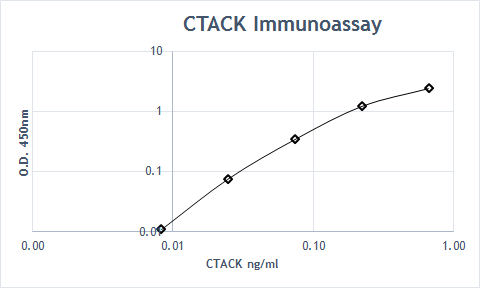 Recombinant Human CCL27/CTACK Protein 376-CT