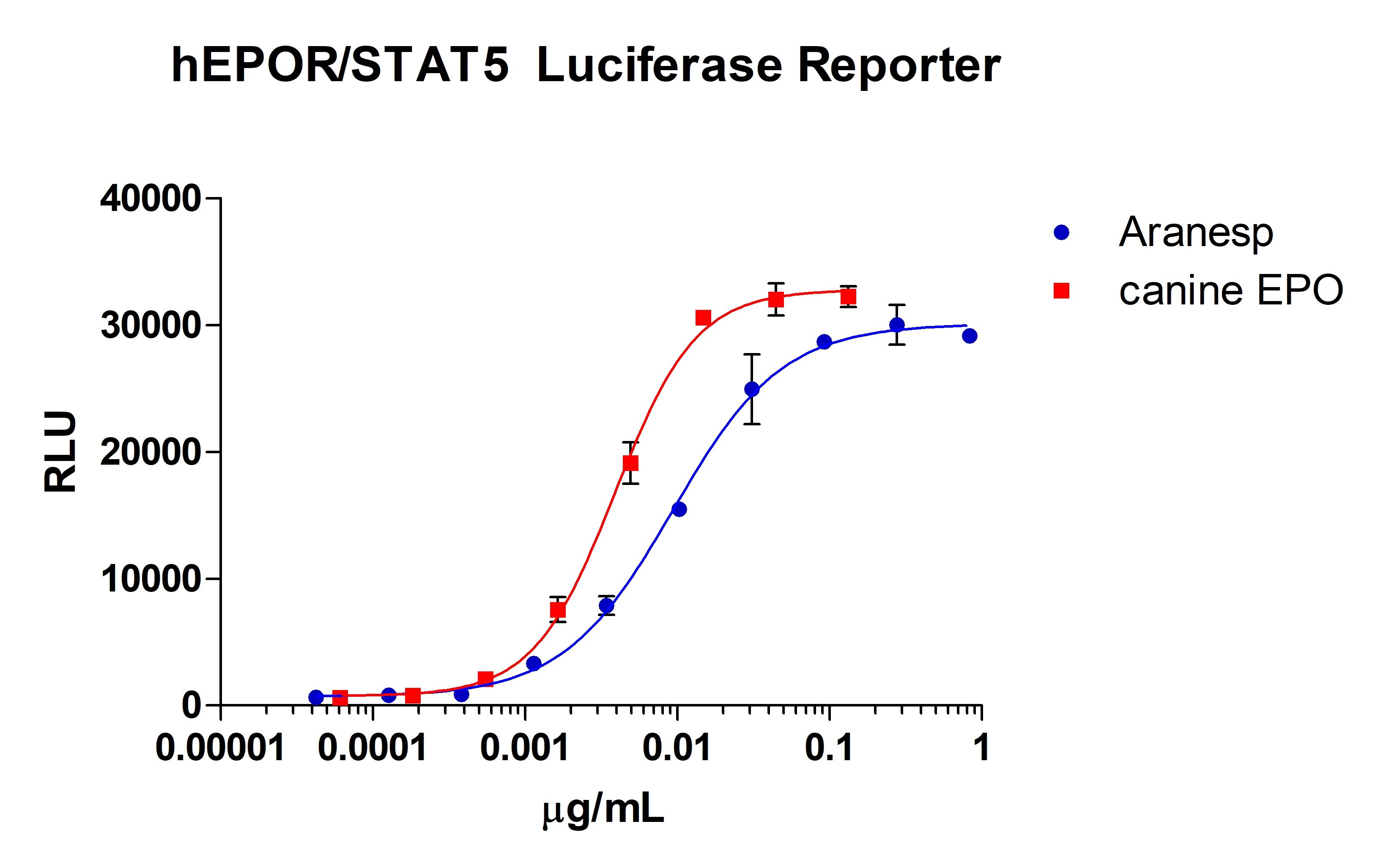 Recombinant Canine Erythropoietin/EPO Protein 3816-CE