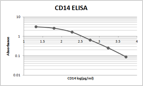 Recombinant Human CD14 Protein 383-CD