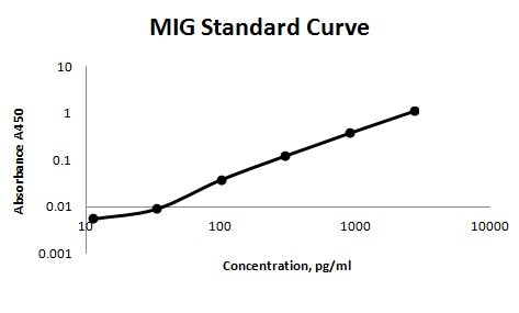 Recombinant Human CXCL9/MIG Protein 392-MG