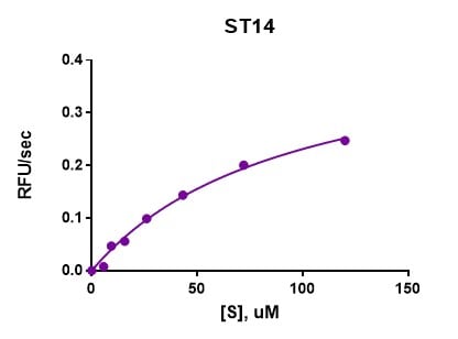 Recombinant Human Matriptase/ST14 Catalytic Domain, CF 3946-SEB
