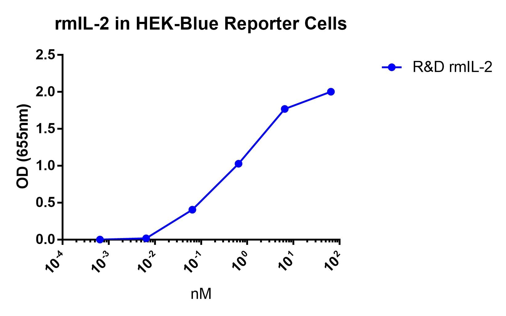 Recombinant Mouse IL-2 Protein 402-ML