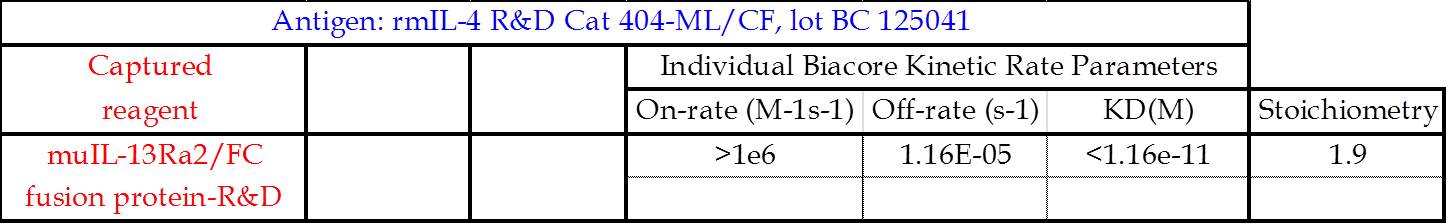 Recombinant Mouse IL-4 Protein 404-ML