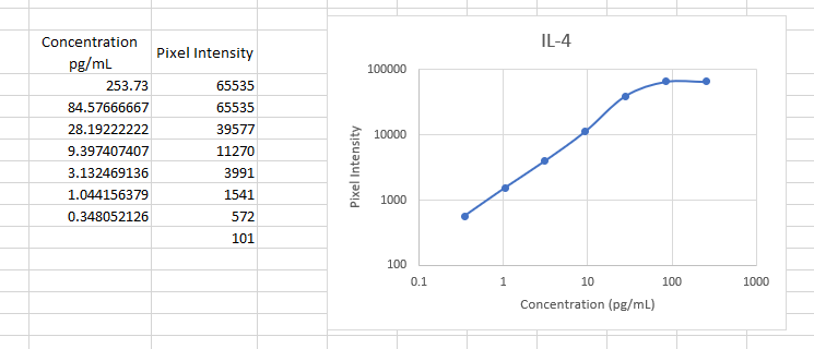 Recombinant Mouse IL-4 Protein 404-ML