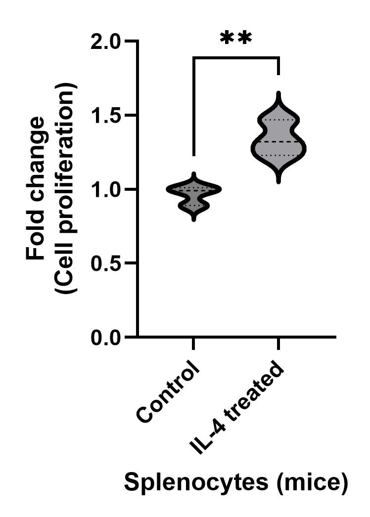 Recombinant Mouse IL-4 Protein 404-ML