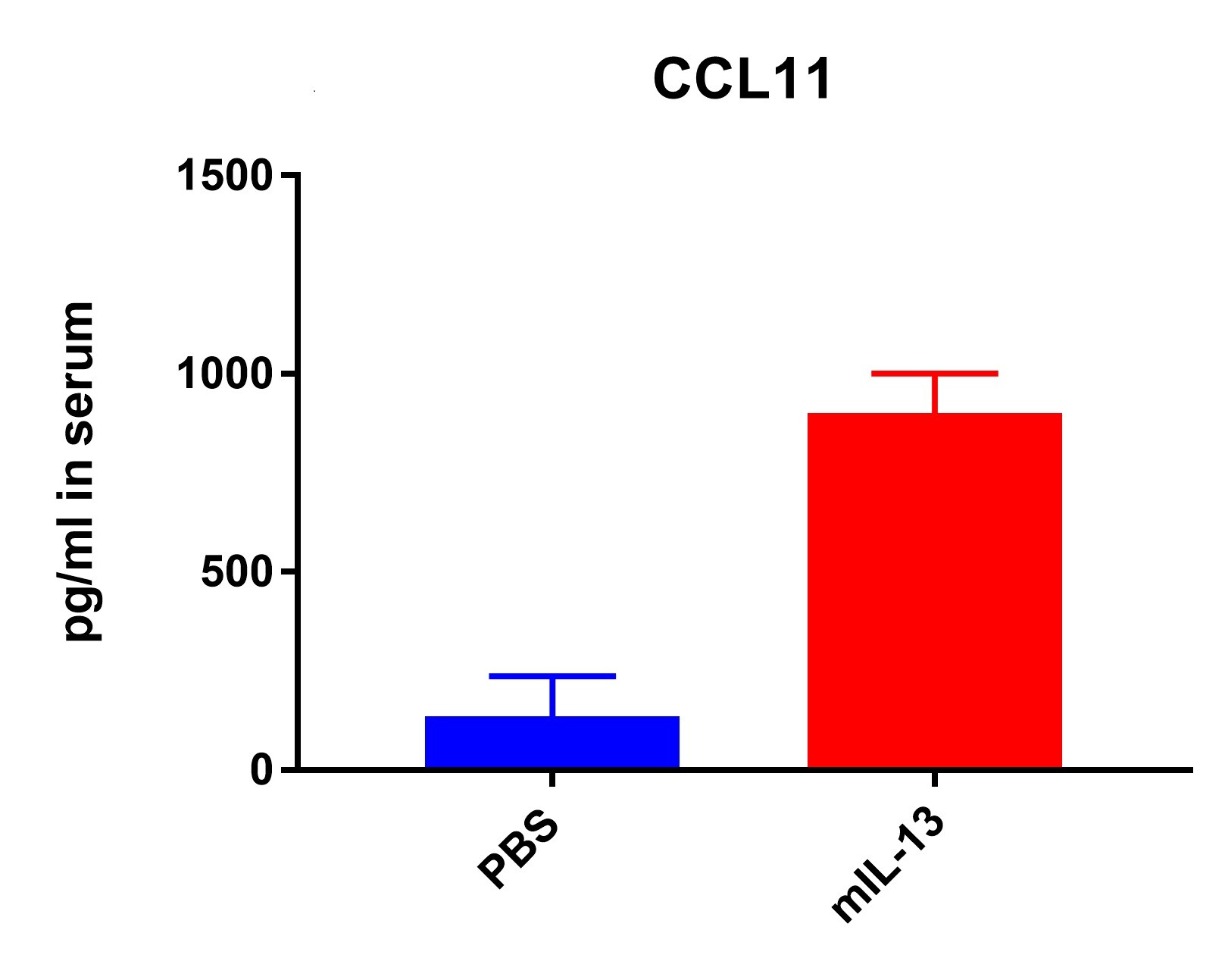 Recombinant Mouse IL-13 Protein 413-ML