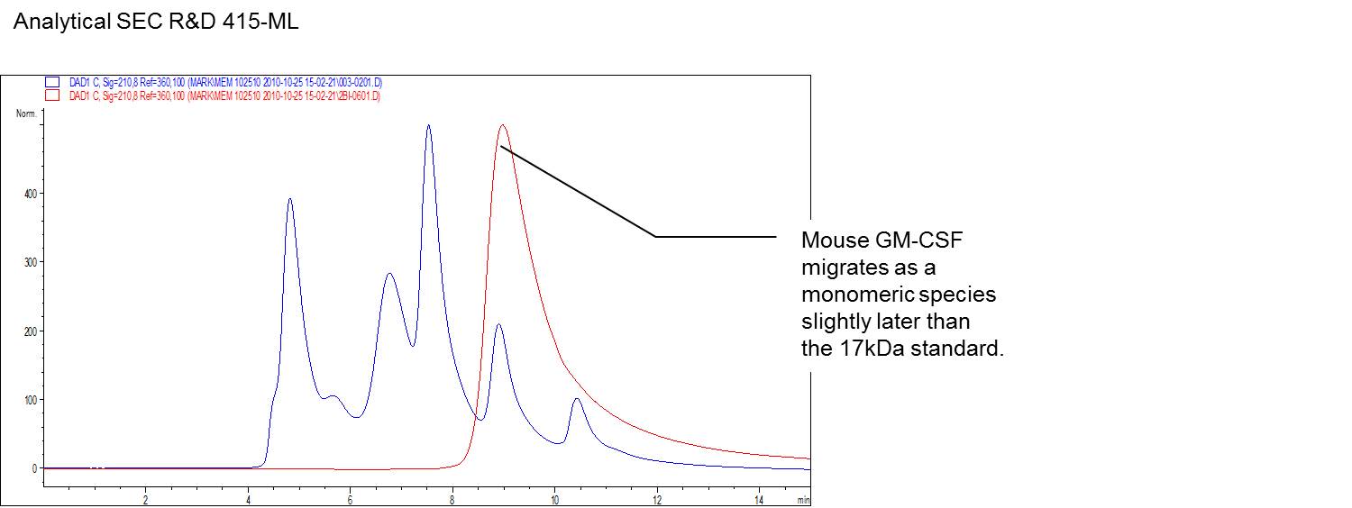 Recombinant Mouse GM-CSF Protein 415-ML