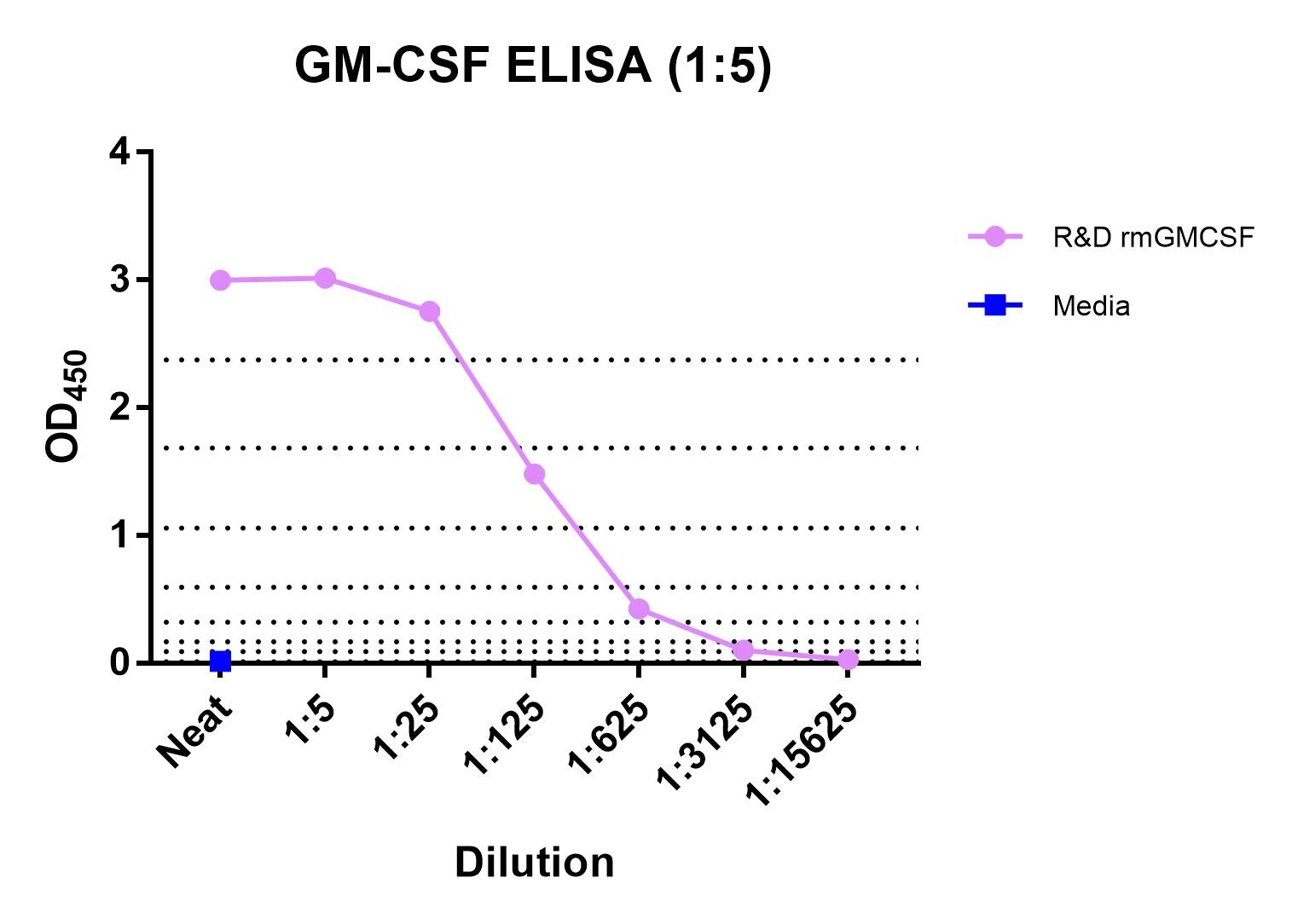 Recombinant Mouse GM-CSF Protein 415-ML