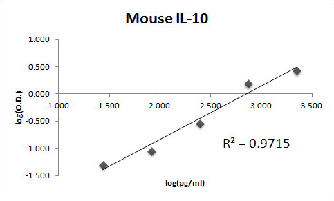 Recombinant Mouse IL-10 Protein 417-ML