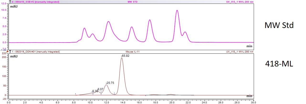 Recombinant Mouse IL-11 Protein 418-ML