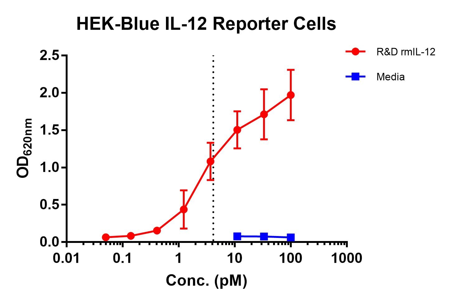 Recombinant Mouse IL-12 Protein 419-ML