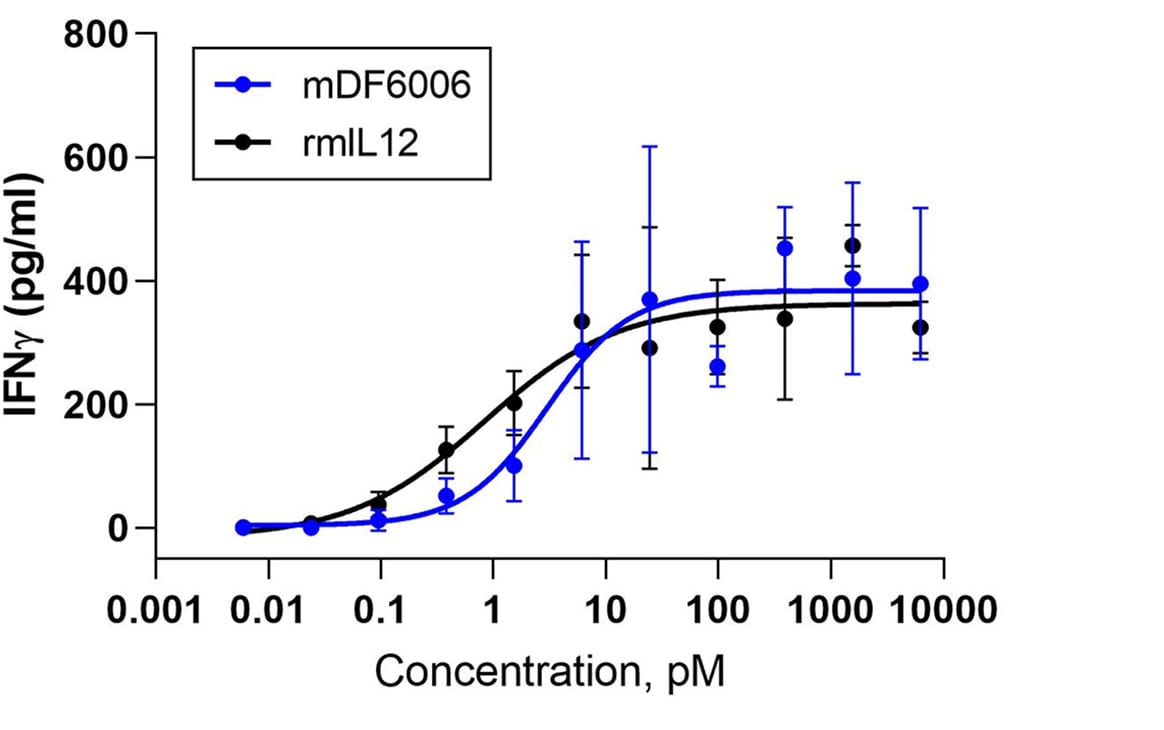 Recombinant Mouse IL-12 Protein 419-ML