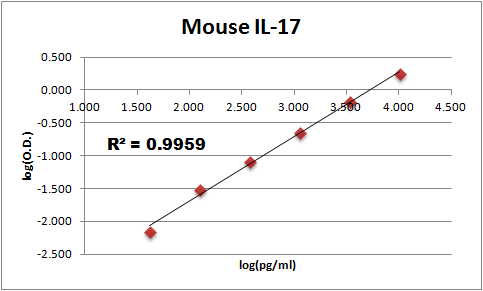 Recombinant Mouse IL-17A Protein 421-ML