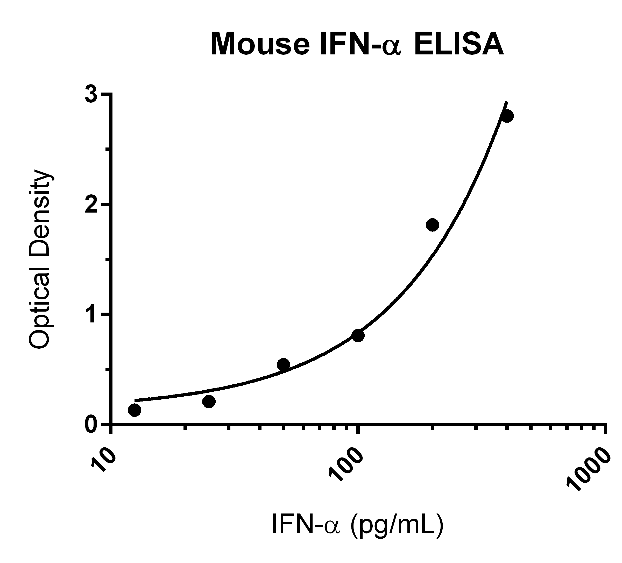Mouse IFN-alpha ELISA Kit 42120-1