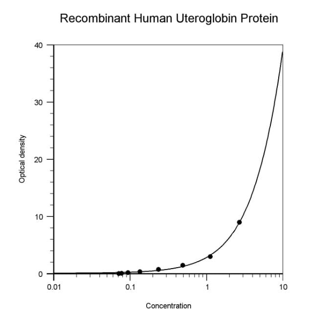 Recombinant Human Uteroglobin Protein, CF 4218-UT