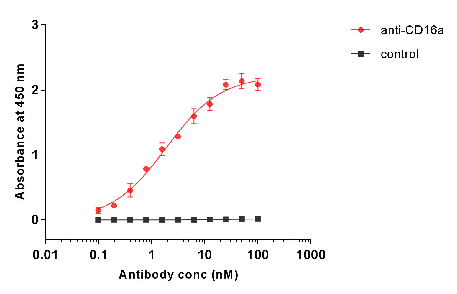 Recombinant Human Fc gamma RIIIA/CD16a Protein, CF 4325-FC