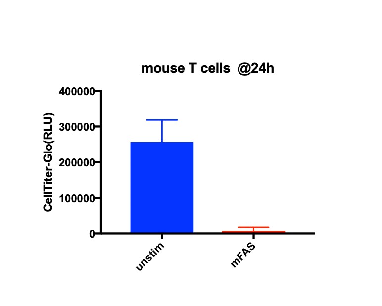 Recombinant Mouse Fas/TNFRSF6/CD95 Fc Chimera Protein 435-FA