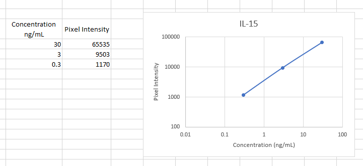 Recombinant Mouse IL-15 Protein 447-ML