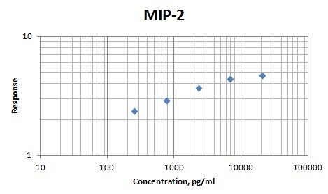 Recombinant Mouse CXCL2/MIP-2 Protein 452-M2
