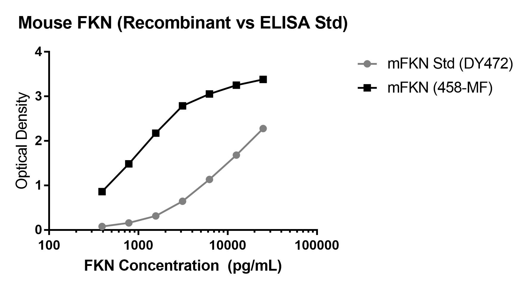 Recombinant Mouse CX3CL1/Fractalkine (Chemokine Domain) 458-MF